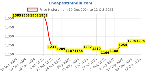 firstcry.com EARTHY TOUCH Single Jersey Knit Full Sleeves Foil Rose Printed Kurta Palazzo Set with Dupatta - Red earthy touch Price History Graph from 10 Dec 2024 to 12 Oct 2025