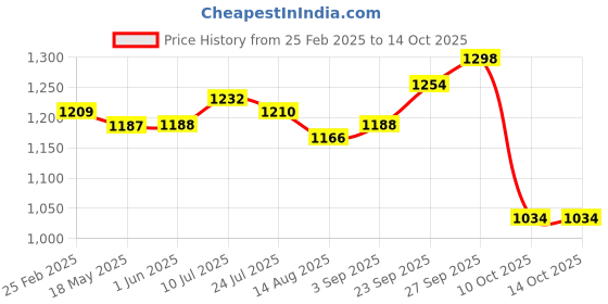 firstcry.com EARTHY TOUCH Single Jersey Knit Full Sleeves Foil Rose Printed Kurta Palazzo Set with Dupatta - Red earthy touch Price History Graph from 25 Feb 2025 to 13 Oct 2025