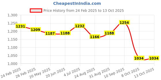 firstcry.com EARTHY TOUCH Single Jersey Knit Full Sleeves Foil Rose Printed Kurta Palazzo Set with Dupatta - Red earthy touch Price History Graph from 24 Feb 2025 to 13 Oct 2025
