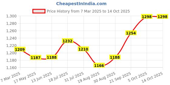 firstcry.com EARTHY TOUCH Single Jersey Knit Full Sleeves Foil Rose Printed Kurta Palazzo Set with Dupatta - Red earthy touch Price History Graph from 7 Mar 2025 to 13 Oct 2025