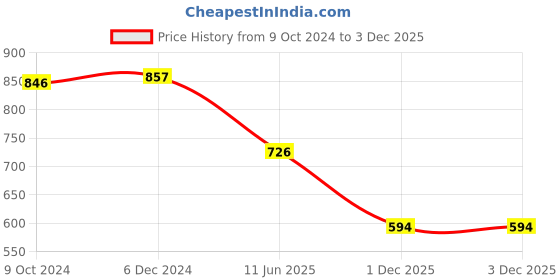 firstcry.com EARTHY TOUCH Single Jersey Knit Full Sleeves Kurta & Dhoti Set with Goil Foil Floral Print - Red earthy touch Price History Graph from 9 Oct 2024 to 1 Dec 2025