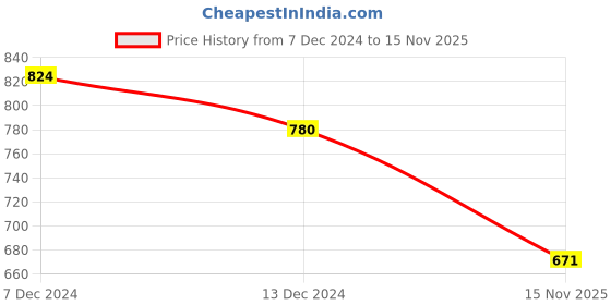firstcry.com EARTHY TOUCH Single Jersey Knit Full Sleeves Kurta & Dhoti Set with Goil Foil Floral Print - Red earthy touch Price History Graph from 7 Dec 2024 to 15 Nov 2025