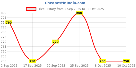 firstcry.com EARTHY TOUCH Single Jersey Knit Full Sleeves Kurta & Dhoti Set with Kolka Motif Print - Orange & Navy Blue earthy touch Price History Graph from 2 Sep 2025 to 10 Oct 2025