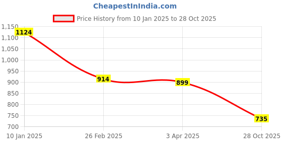 firstcry.com EARTHY TOUCH Single Jersey Knit Full Sleeves Kurta & Pajama Set Floral Foil Print - Purple earthy touch Price History Graph from 10 Jan 2025 to 28 Oct 2025