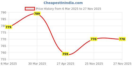 firstcry.com EARTHY TOUCH Single Jersey Knit Full Sleeves Kurta & Pajama Set Floral Foil Print - Purple earthy touch Price History Graph from 6 Mar 2025 to 27 Nov 2025