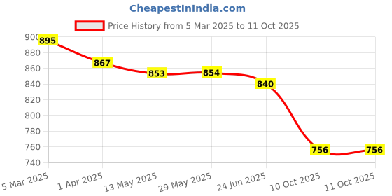 firstcry.com EARTHY TOUCH Single Jersey Knit Full Sleeves Kurta & Pajama Set Foil Print - Orange earthy touch Price History Graph from 5 Mar 2025 to 11 Oct 2025