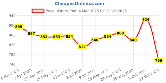 firstcry.com EARTHY TOUCH Single Jersey Knit Full Sleeves Kurta & Pajama Set Foil Print - Orange earthy touch Price History Graph from 4 Mar 2025 to 12 Oct 2025