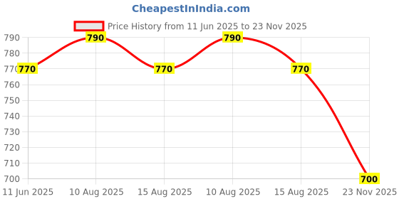firstcry.com EARTHY TOUCH Single Jersey Knit Full Sleeves Kurta Dhoti Set with Ethnic Motif Print - Red & Beige earthy touch Price History Graph from 11 Jun 2025 to 23 Nov 2025