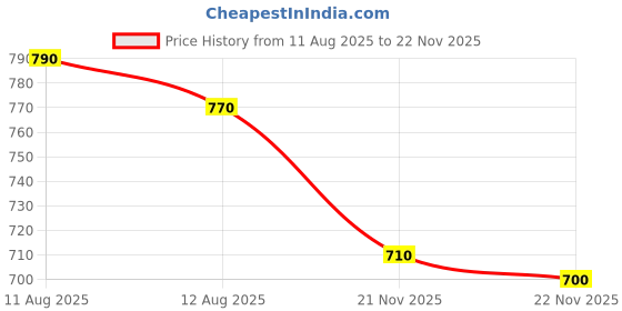firstcry.com EARTHY TOUCH Single Jersey Knit Full Sleeves Kurta Dhoti Set with Ethnic Motif Print - Red & Beige earthy touch Price History Graph from 11 Aug 2025 to 22 Nov 2025