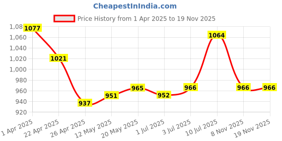 firstcry.com EARTHY TOUCH Single Jersey Knit Full Sleeves Kurta Dhoti Set with Floral Foil Print & Lace Detailing - Purple earthy touch Price History Graph from 1 Apr 2025 to 19 Nov 2025