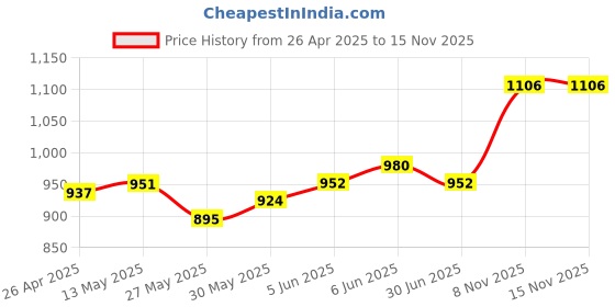 firstcry.com EARTHY TOUCH Single Jersey Knit Full Sleeves Kurta Dhoti Set with Floral Foil Print & Lace Detailing - Purple earthy touch Price History Graph from 26 Apr 2025 to 14 Nov 2025