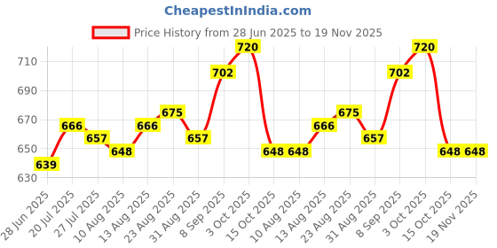 firstcry.com EARTHY TOUCH Single Jersey Knit Full Sleeves Kurta Dhoti Set With Floral Foil Print - Maroon earthy touch Price History Graph from 28 Jun 2025 to 18 Nov 2025