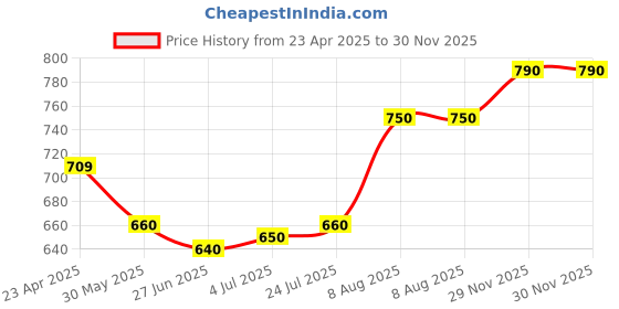 firstcry.com Earthy Touch Single Jersey Knit Full Sleeves Kurta Dhoti Set with Floral Foil Print - Purple earthy touch Price History Graph from 23 Apr 2025 to 30 Nov 2025