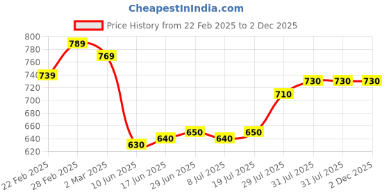 firstcry.com Earthy Touch Single Jersey Knit Full Sleeves Kurta Dhoti Set with Floral Foil Print - Red earthy touch Price History Graph from 22 Feb 2025 to 2 Dec 2025