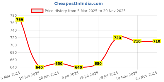 firstcry.com Earthy Touch Single Jersey Knit Full Sleeves Kurta Dhoti Set with Floral Foil Print - Red earthy touch Price History Graph from 5 Mar 2025 to 20 Nov 2025