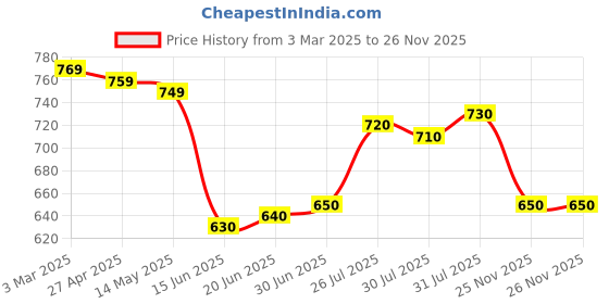 firstcry.com Earthy Touch Single Jersey Knit Full Sleeves Kurta Dhoti Set with Floral Foil Print - Red earthy touch Price History Graph from 3 Mar 2025 to 26 Nov 2025