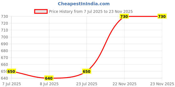 firstcry.com Earthy Touch Single Jersey Knit Full Sleeves Kurta Dhoti Set with Floral Foil Print - Red earthy touch Price History Graph from 7 Jul 2025 to 23 Nov 2025