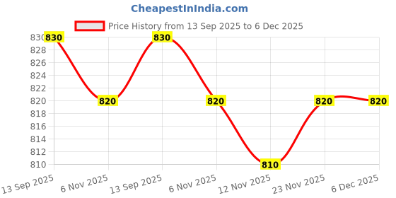 firstcry.com EARTHY TOUCH Single Jersey Knit Full Sleeves Kurta Dhoti Set with Floral Glitter Print & Lace Detailing - Purple earthy touch Price History Graph from 13 Sep 2025 to 5 Dec 2025
