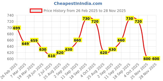 firstcry.com EARTHY TOUCH Single Jersey Knit Full Sleeves Kurta Dhoti Set with Floral Print - Blue earthy touch Price History Graph from 26 Feb 2025 to 28 Nov 2025