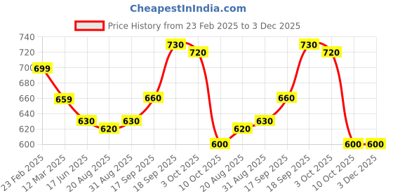 firstcry.com EARTHY TOUCH Single Jersey Knit Full Sleeves Kurta Dhoti Set with Floral Print - Blue earthy touch Price History Graph from 23 Feb 2025 to 3 Dec 2025