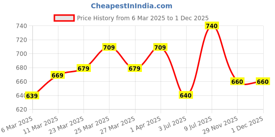 firstcry.com EARTHY TOUCH Single Jersey Knit Full Sleeves Kurta Dhoti Set with Floral Print - Blue earthy touch Price History Graph from 6 Mar 2025 to 29 Nov 2025