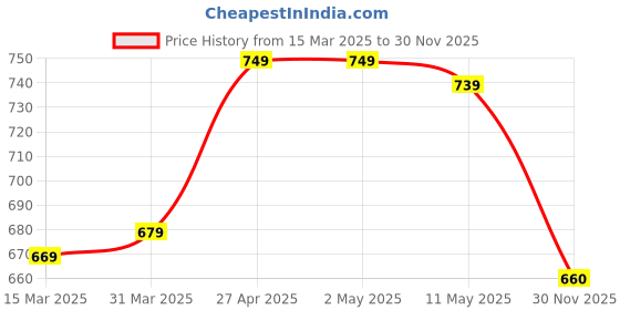 firstcry.com EARTHY TOUCH Single Jersey Knit Full Sleeves Kurta Dhoti Set with Floral Print - Blue earthy touch Price History Graph from 15 Mar 2025 to 30 Nov 2025