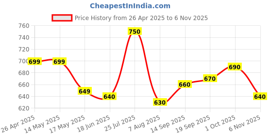 firstcry.com EARTHY TOUCH Single Jersey Knit Full Sleeves Kurta Dhoti Set with Floral Print - Dark Pink earthy touch Price History Graph from 26 Apr 2025 to 6 Nov 2025