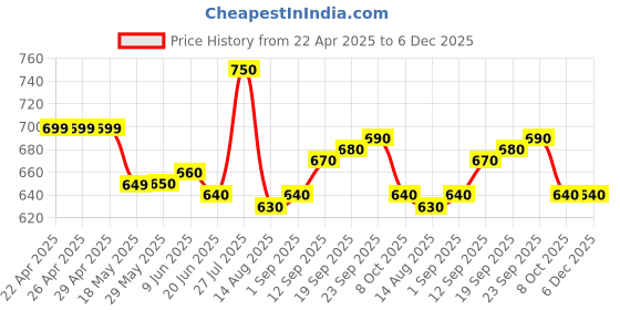 firstcry.com EARTHY TOUCH Single Jersey Knit Full Sleeves Kurta Dhoti Set with Floral Print - Dark Pink earthy touch Price History Graph from 22 Apr 2025 to 5 Dec 2025