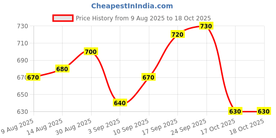 firstcry.com EARTHY TOUCH Single Jersey Knit Full Sleeves Kurta Dhoti Set With Floral Print - Light Blue earthy touch Price History Graph from 9 Aug 2025 to 18 Oct 2025