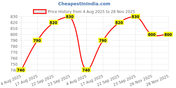 firstcry.com EARTHY TOUCH Single Jersey Knit Full Sleeves Kurta Dhoti Set with Floral Print - Navy Blue earthy touch Price History Graph from 4 Aug 2025 to 27 Nov 2025