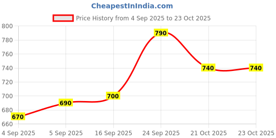 firstcry.com EARTHY TOUCH Single Jersey Knit Full Sleeves Kurta Dhoti Set with Floral Print - Orange earthy touch Price History Graph from 4 Sep 2025 to 22 Oct 2025