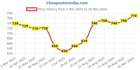 firstcry.com EARTHY TOUCH Single Jersey Knit Full Sleeves Kurta Dhoti Set with Floral Print - Purple earthy touch Price History Graph from 2 Mar 2025 to 16 Nov 2025