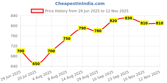 firstcry.com EARTHY TOUCH Single Jersey Knit Full Sleeves Kurta Dhoti Set with Floral Print - Purple earthy touch Price History Graph from 29 Jun 2025 to 12 Nov 2025