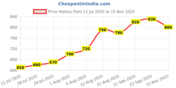 firstcry.com EARTHY TOUCH Single Jersey Knit Full Sleeves Kurta Dhoti Set with Floral Print - Purple earthy touch Price History Graph from 11 Jul 2025 to 15 Nov 2025