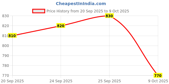 firstcry.com EARTHY TOUCH Single Jersey Knit Full Sleeves Kurta Dhoti Set with Floral Print - Red earthy touch Price History Graph from 20 Sep 2025 to 9 Oct 2025
