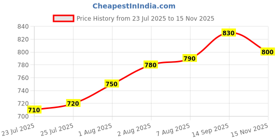 firstcry.com EARTHY TOUCH Single Jersey Knit Full Sleeves Kurta Dhoti Set With Foil Floral Print - Blue earthy touch Price History Graph from 23 Jul 2025 to 15 Nov 2025