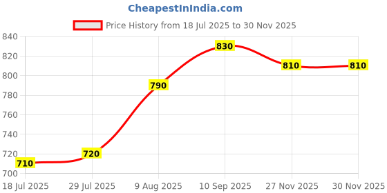 firstcry.com EARTHY TOUCH Single Jersey Knit Full Sleeves Kurta Dhoti Set With Foil Floral Print - Blue earthy touch Price History Graph from 18 Jul 2025 to 27 Nov 2025