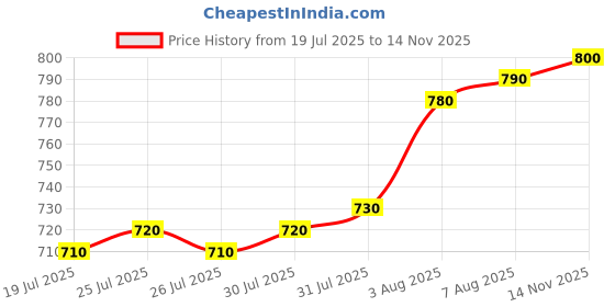 firstcry.com EARTHY TOUCH Single Jersey Knit Full Sleeves Kurta Dhoti Set With Foil Floral Print - Blue earthy touch Price History Graph from 19 Jul 2025 to 14 Nov 2025