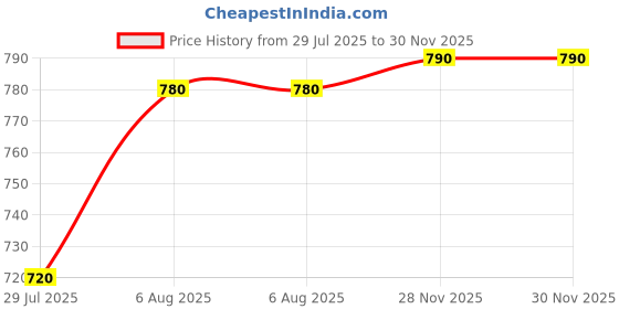 firstcry.com EARTHY TOUCH Single Jersey Knit Full Sleeves Kurta Dhoti Set With Foil Floral Print - Blue earthy touch Price History Graph from 29 Jul 2025 to 29 Nov 2025