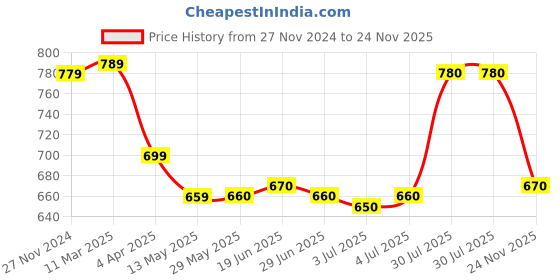 firstcry.com Earthy Touch Single Jersey Knit Full Sleeves Kurta Dhoti Set With Foil Floral Print - Maroon earthy touch Price History Graph from 27 Nov 2024 to 24 Nov 2025