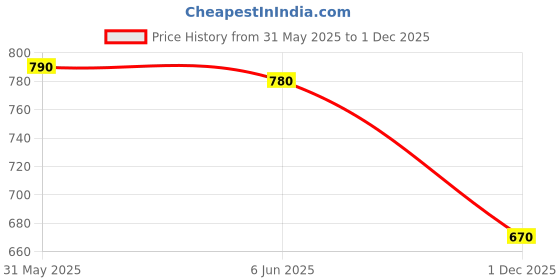 firstcry.com EARTHY TOUCH Single Jersey Knit Full Sleeves Kurta Dhoti Set With Foil Floral Print - Orange earthy touch Price History Graph from 31 May 2025 to 1 Dec 2025