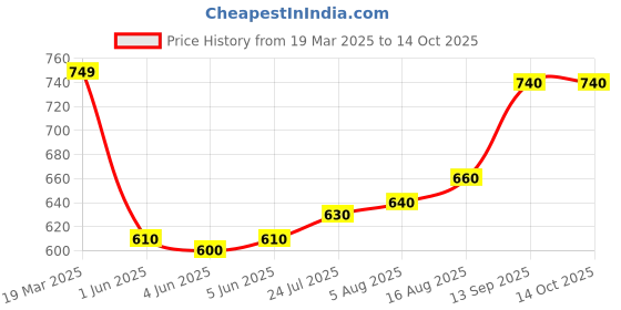 firstcry.com EARTHY TOUCH Single Jersey Knit Full Sleeves Kurta Dhoti Set with Foil Print - Maroon earthy touch Price History Graph from 19 Mar 2025 to 14 Oct 2025