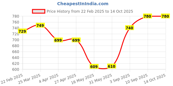 firstcry.com EARTHY TOUCH Single Jersey Knit Full Sleeves Kurta Dhoti Set with Foil Print - Maroon earthy touch Price History Graph from 22 Feb 2025 to 13 Oct 2025