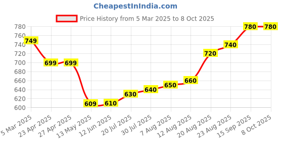 firstcry.com EARTHY TOUCH Single Jersey Knit Full Sleeves Kurta Dhoti Set with Foil Print - Maroon earthy touch Price History Graph from 5 Mar 2025 to 8 Oct 2025