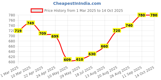 firstcry.com EARTHY TOUCH Single Jersey Knit Full Sleeves Kurta Dhoti Set with Foil Print - Maroon earthy touch Price History Graph from 1 Mar 2025 to 14 Oct 2025