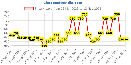 firstcry.com EARTHY TOUCH Single Jersey Knit Full Sleeves Kurta Dhoti Set With Foil Print - Red earthy touch Price History Graph from 13 Mar 2025 to 13 Nov 2025