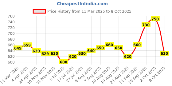 firstcry.com EARTHY TOUCH Single Jersey Knit Full Sleeves Kurta Dhoti Set With Foil Print - Red earthy touch Price History Graph from 11 Mar 2025 to 8 Oct 2025