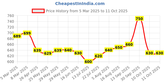 firstcry.com EARTHY TOUCH Single Jersey Knit Full Sleeves Kurta Dhoti Set With Foil Print - Red earthy touch Price History Graph from 5 Mar 2025 to 11 Oct 2025