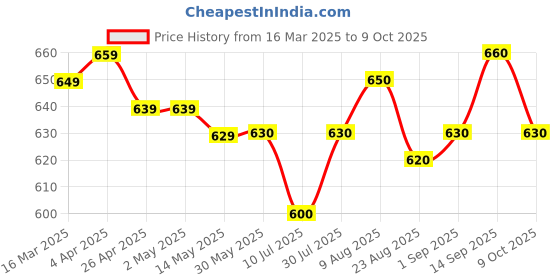 firstcry.com EARTHY TOUCH Single Jersey Knit Full Sleeves Kurta Dhoti Set With Foil Print - Red earthy touch Price History Graph from 16 Mar 2025 to 9 Oct 2025
