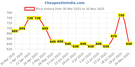 firstcry.com Earthy Touch Single Jersey Knit Full Sleeves Kurta Dhoti Set withFoil Print - Purple earthy touch Price History Graph from 30 Mar 2025 to 30 Nov 2025